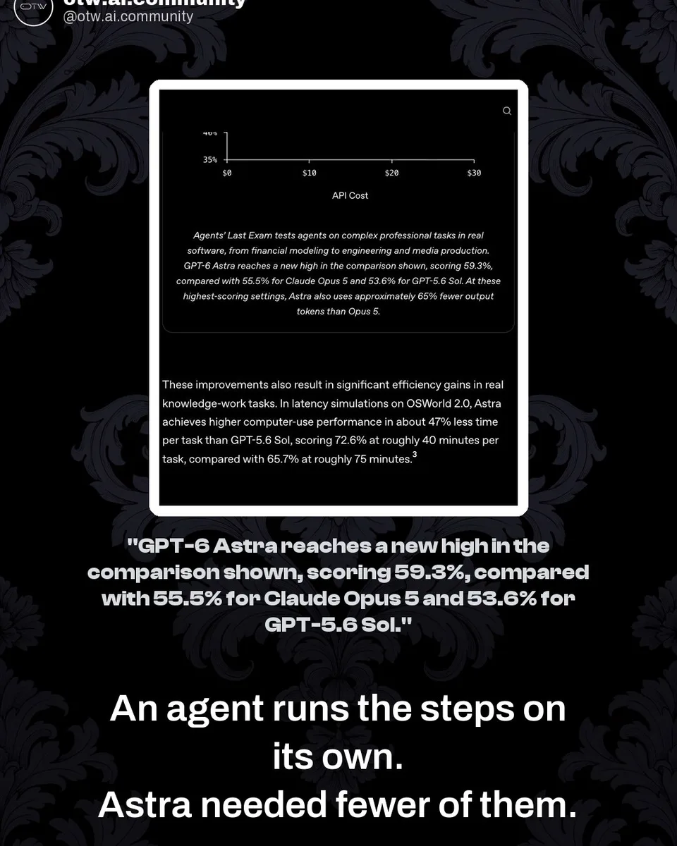 OTW, karuzela porady, slajd 3 z 7: Where GPT-6 Astra actually beats Claude, from OpenAI's own launch table