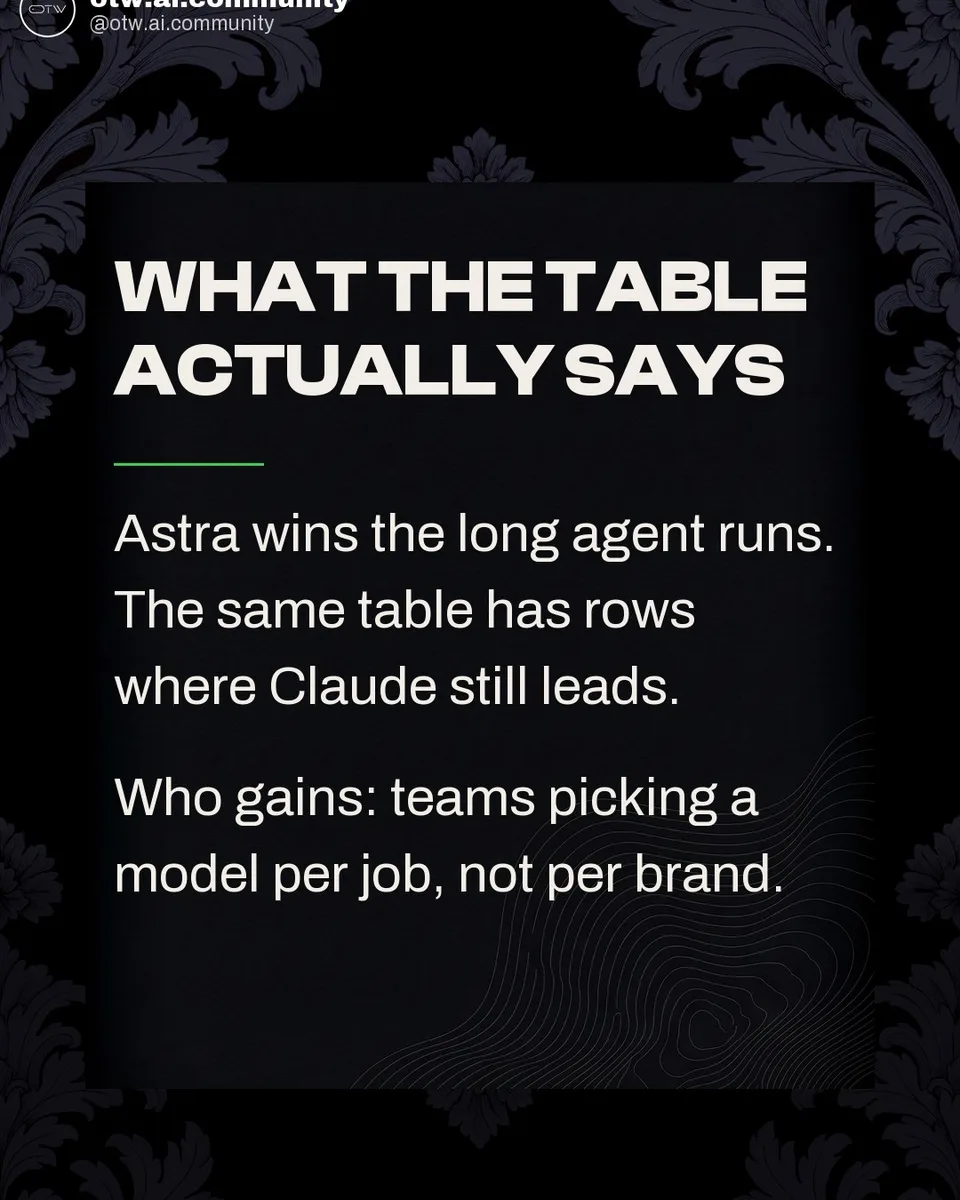 OTW, karuzela porady, slajd 5 z 7: Where GPT-6 Astra actually beats Claude, from OpenAI's own launch table