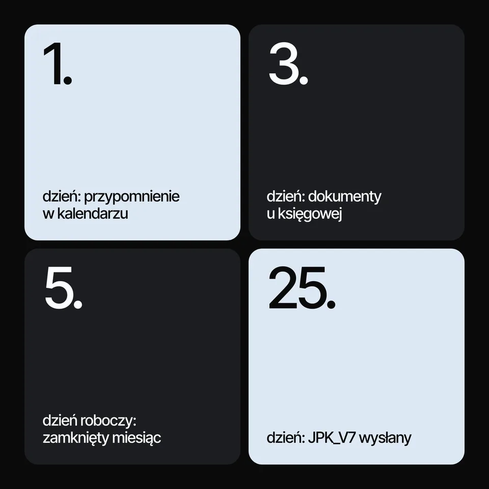 Szron, karuzela porady, slajd 4 z 5: 1. dzień: przypomnienie w kalendarzu, 3. dzień: dokumenty u księgowej, 5. dzień roboczy: zamknięty miesiąc, 25. dzień: JPK_V7 wysłany